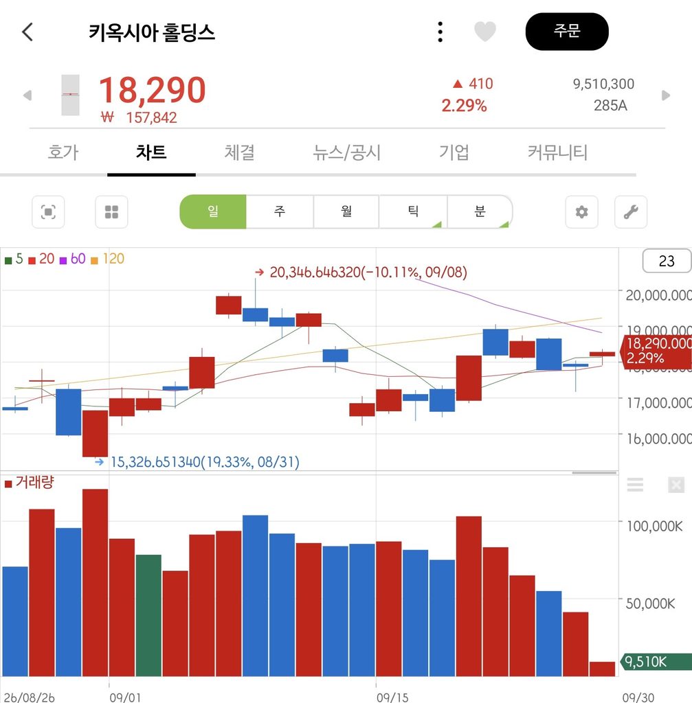 키옥시아 주식 투자 후기 | 뼈아픈 주가 하락 속에서 배운 진짜 반도체 공부 2 키옥시아 주식 투자 하락