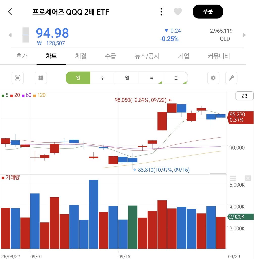 QLD ETF란? 주식 초보의 나스닥 2배 레버리지 투자 경험과 QQQ 비교 3 QLD ETF 나스닥 레버리지