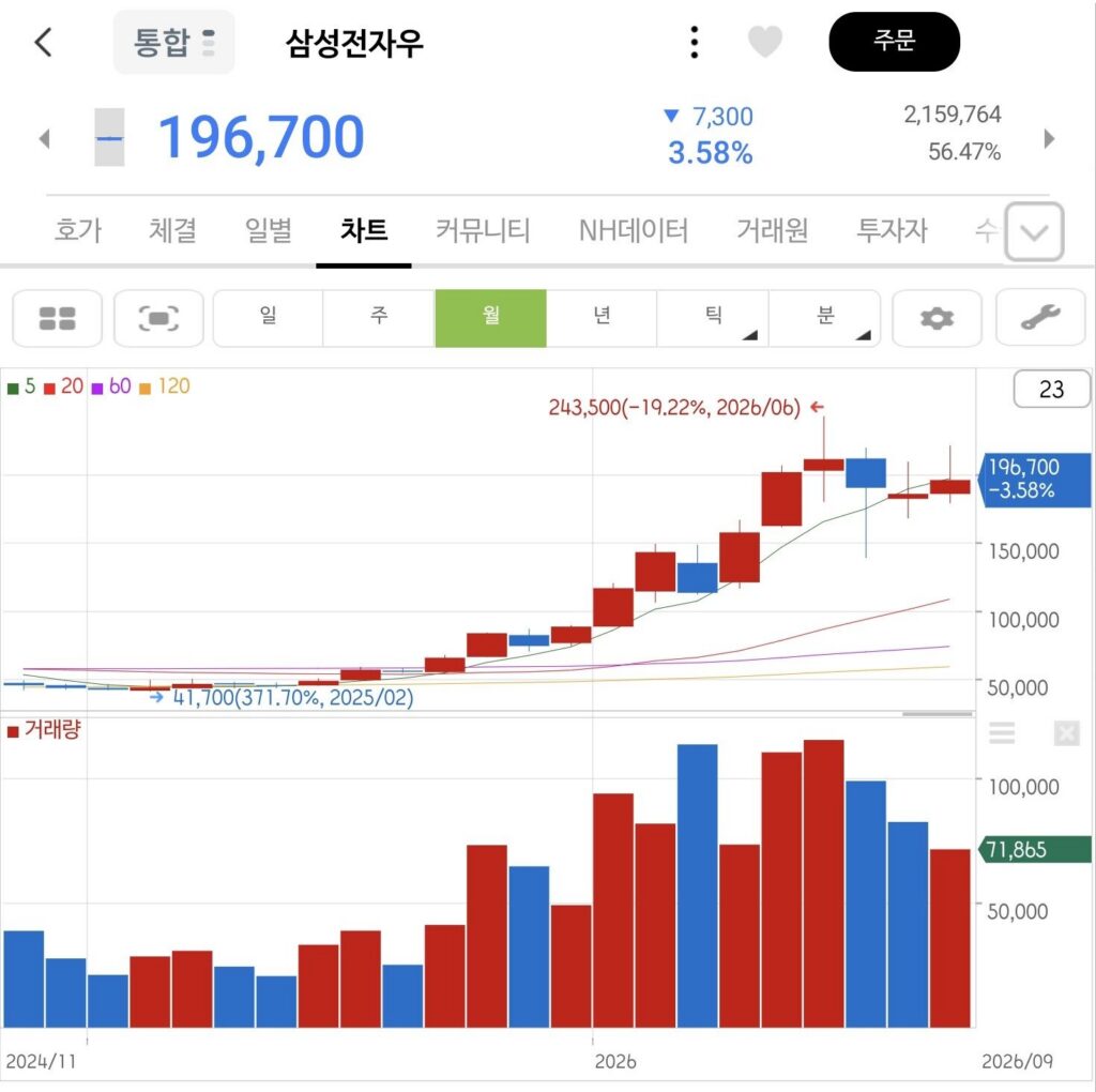 삼성전자(우) 주식모으기 기록 | 매주 20만 원, +32% 수익 중에 삼성그룹 ETF를 정리한 이유 3 삼성전자(우) 주식 차트
