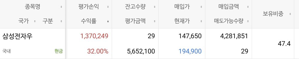 삼성전자(우) 주식모으기 기록 | 매주 20만 원, +32% 수익 중에 삼성그룹 ETF를 정리한 이유 2 삼성전자(우) 수익 자료