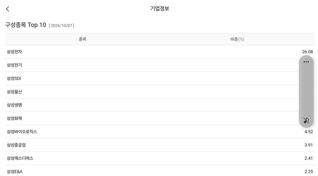 삼성전자(우) 주식모으기 기록 | 매주 20만 원, +32% 수익 중에 삼성그룹 ETF를 정리한 이유 4 삼성그룹 ETF 구성종목