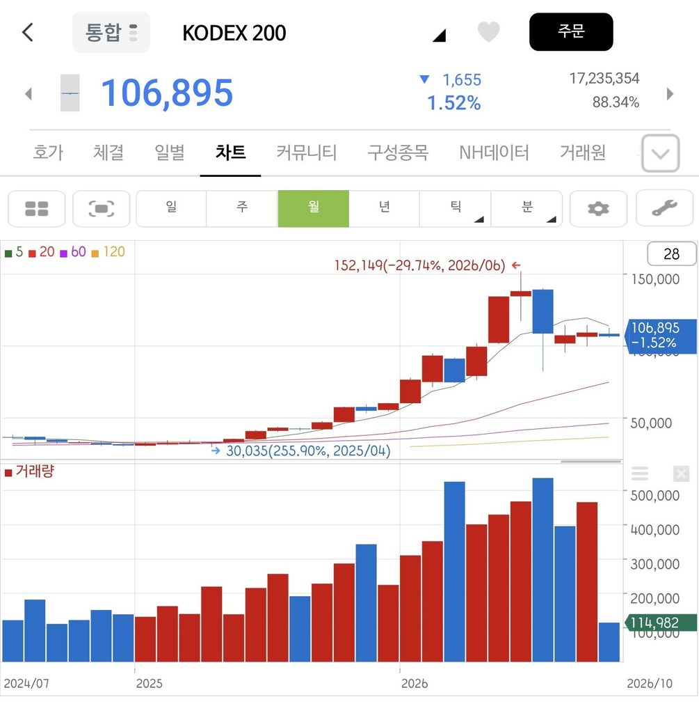 2026년 KODEX 200 ETF 장기투자 후기 | 국내 주식 시장 전체에 마음 편히 분산투자하는 법 2 KODEX 200 ETF 차트