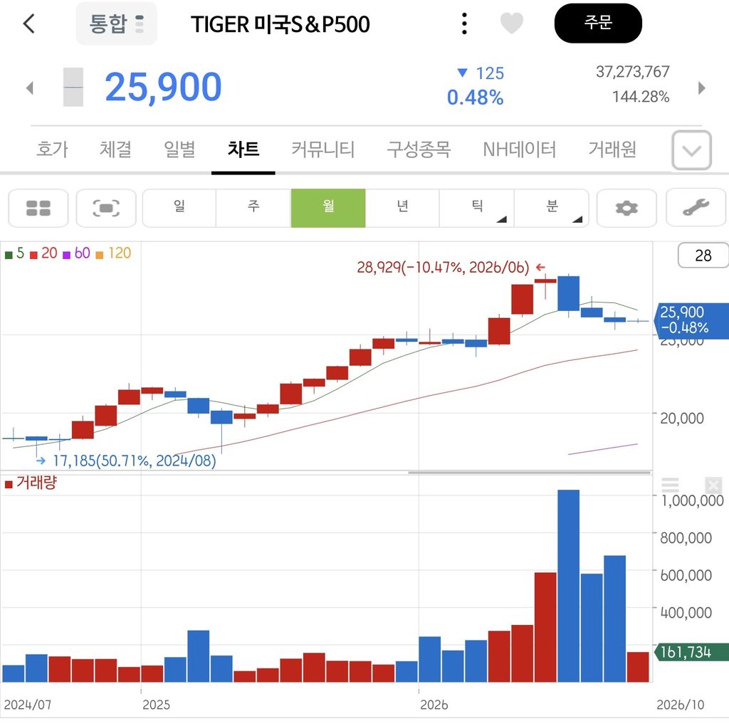 2026년 TIGER 미국S&P500 ETF 장기투자 후기 | 미국 대표 우량주 500곳에 마음 편히 분산투자하는 법 1 TIGER 미국S&P500 ETF 차트
