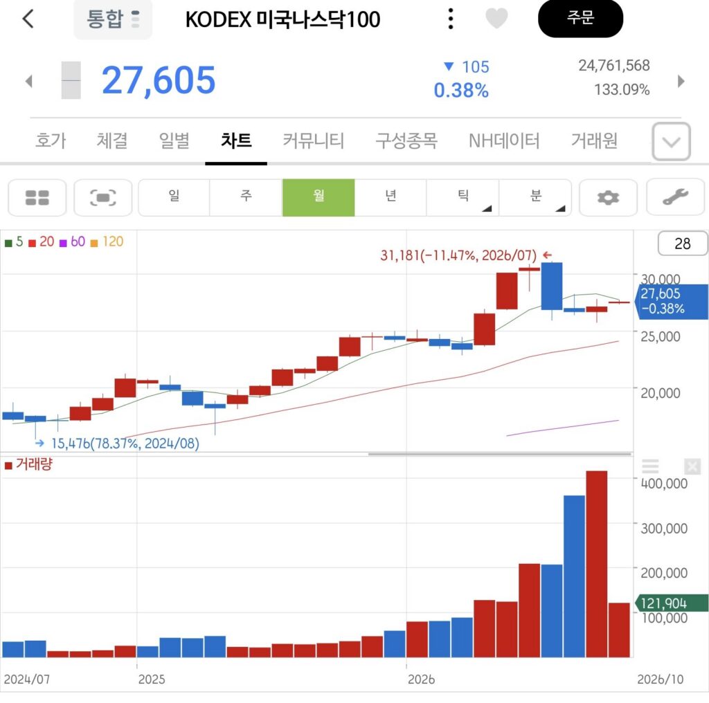 KODEX 미국나스닥100 ETF 차트